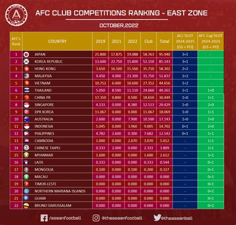 asia football club ranking|AFC Club Competitions Ranking 2022 .